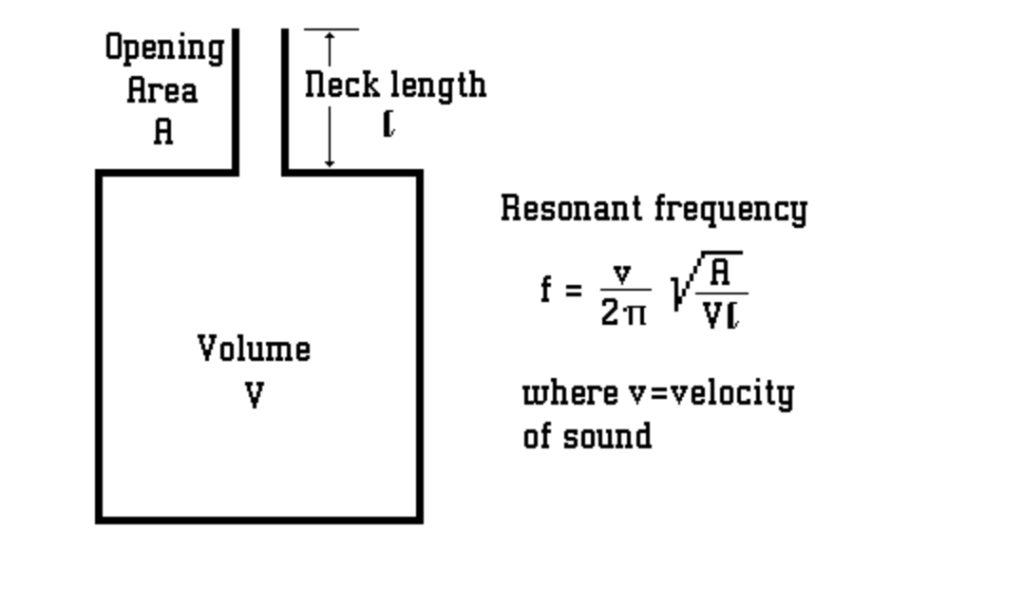 Solved calculate the theoretical frequency of the helmholtz