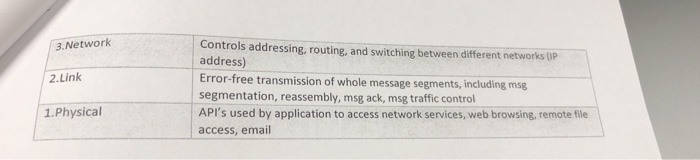 Solved Match the names of the OSI model layers on the left | Chegg.com