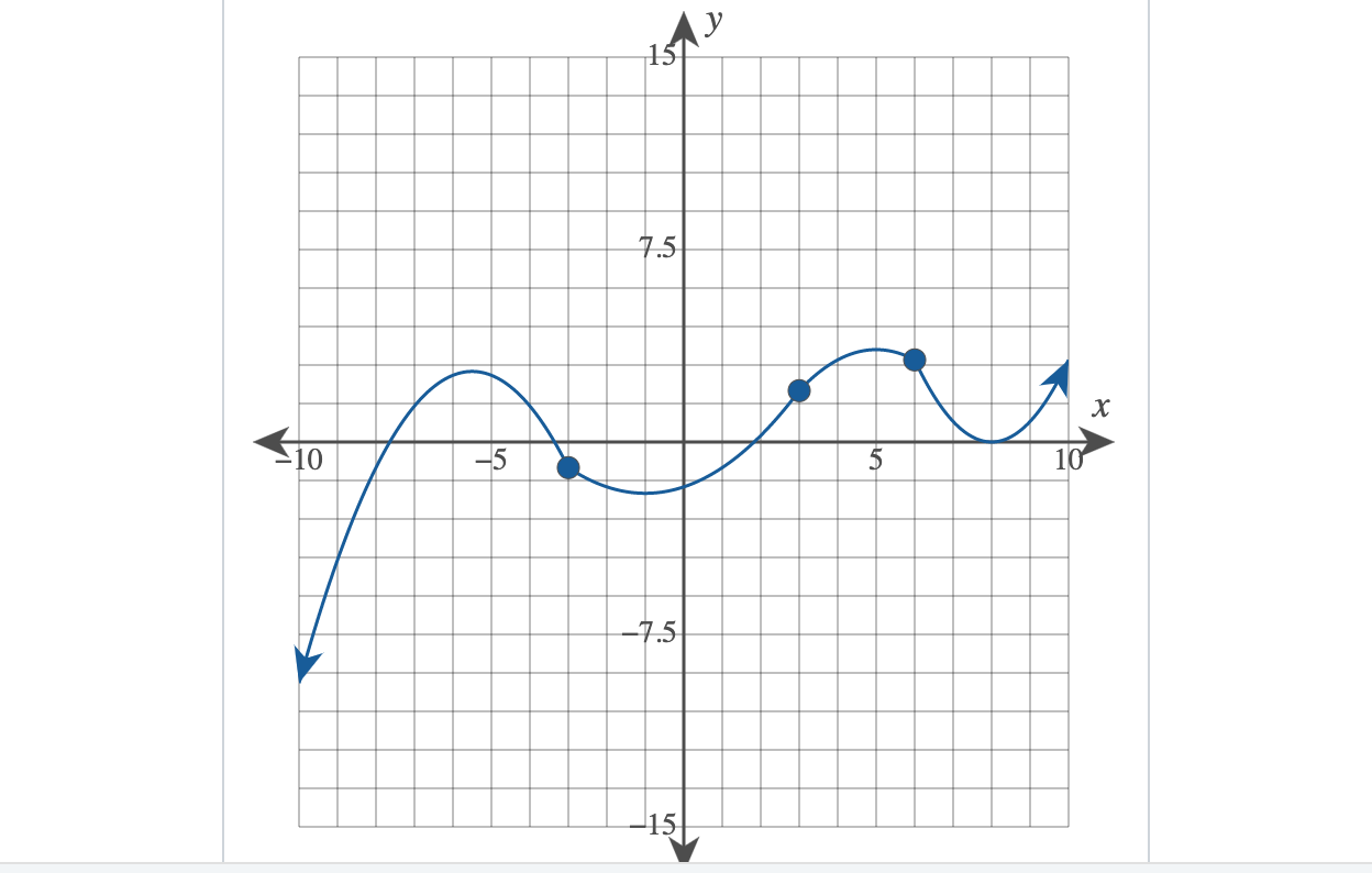 Solved Consider the following graph. Step 1 of 2 : | Chegg.com