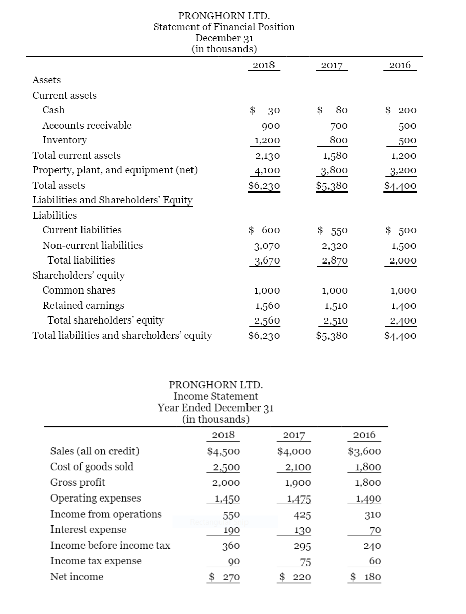 Solved Condensed statement of financial position and income | Chegg.com