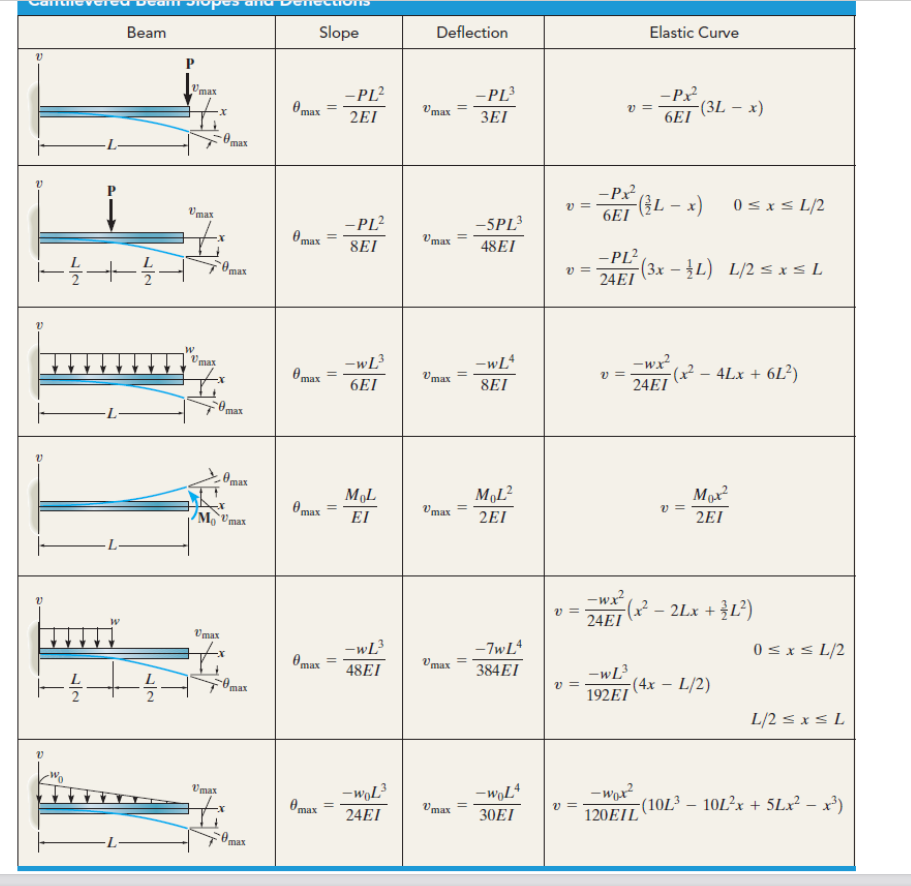 Solved Simply Supported Beam Slopes and Deflections Beam | Chegg.com