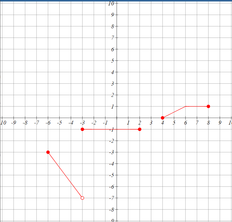 Solved Consider The Function Graphed To The Right The Fu Chegg Com