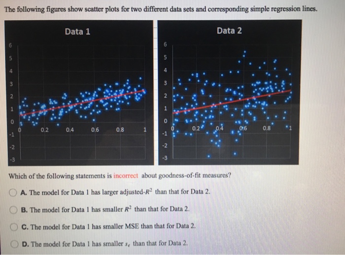 Solved The following figures show scatter plots for two | Chegg.com