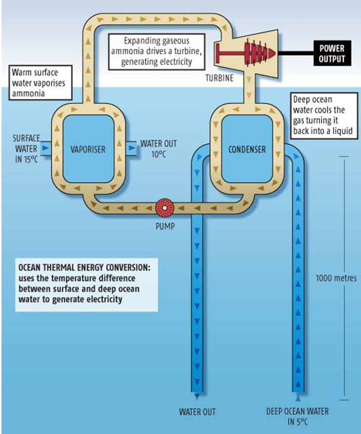 Ocean Thermal Energy Conversion 4698