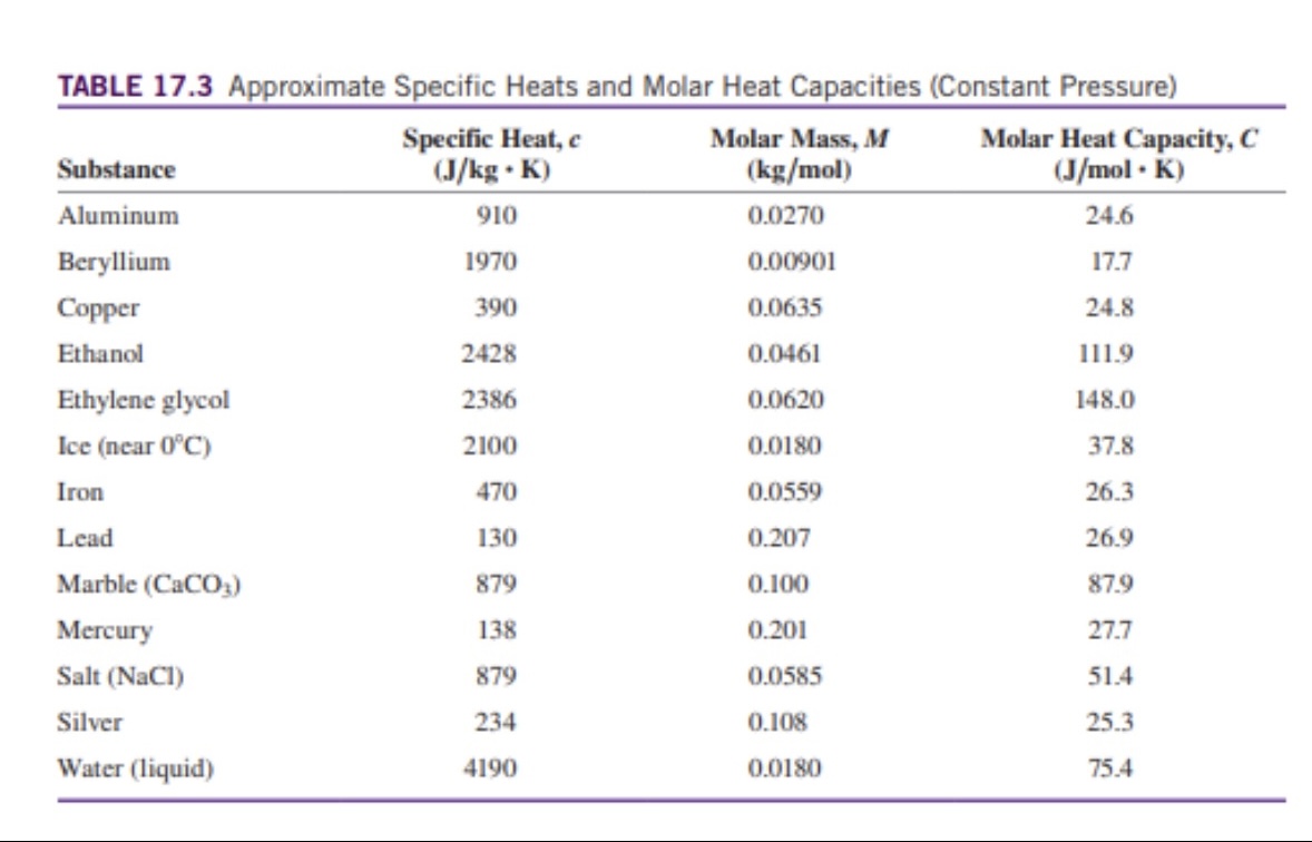 Specific Heats