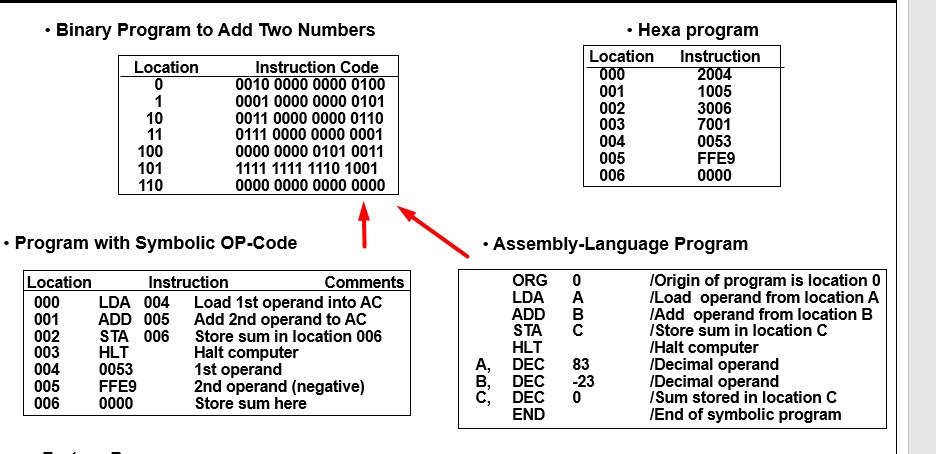 . Binary Program to Add Two Numbers Hexa program | Chegg.com