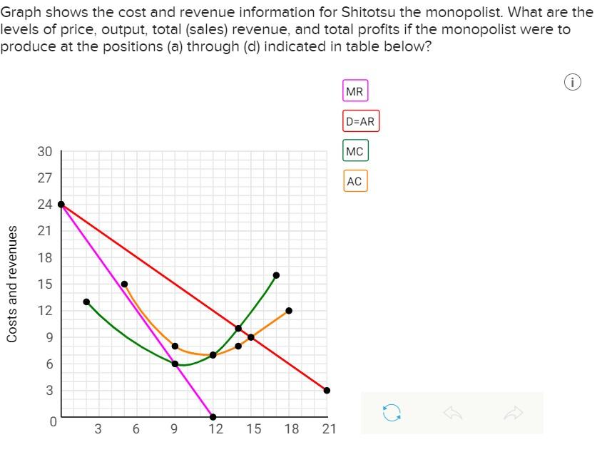 Solved Graph shows the cost and revenue information for | Chegg.com