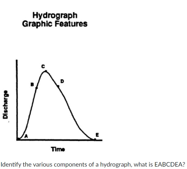 Solved A. volume of runoff B. hydrograph trend C. all of the | Chegg.com