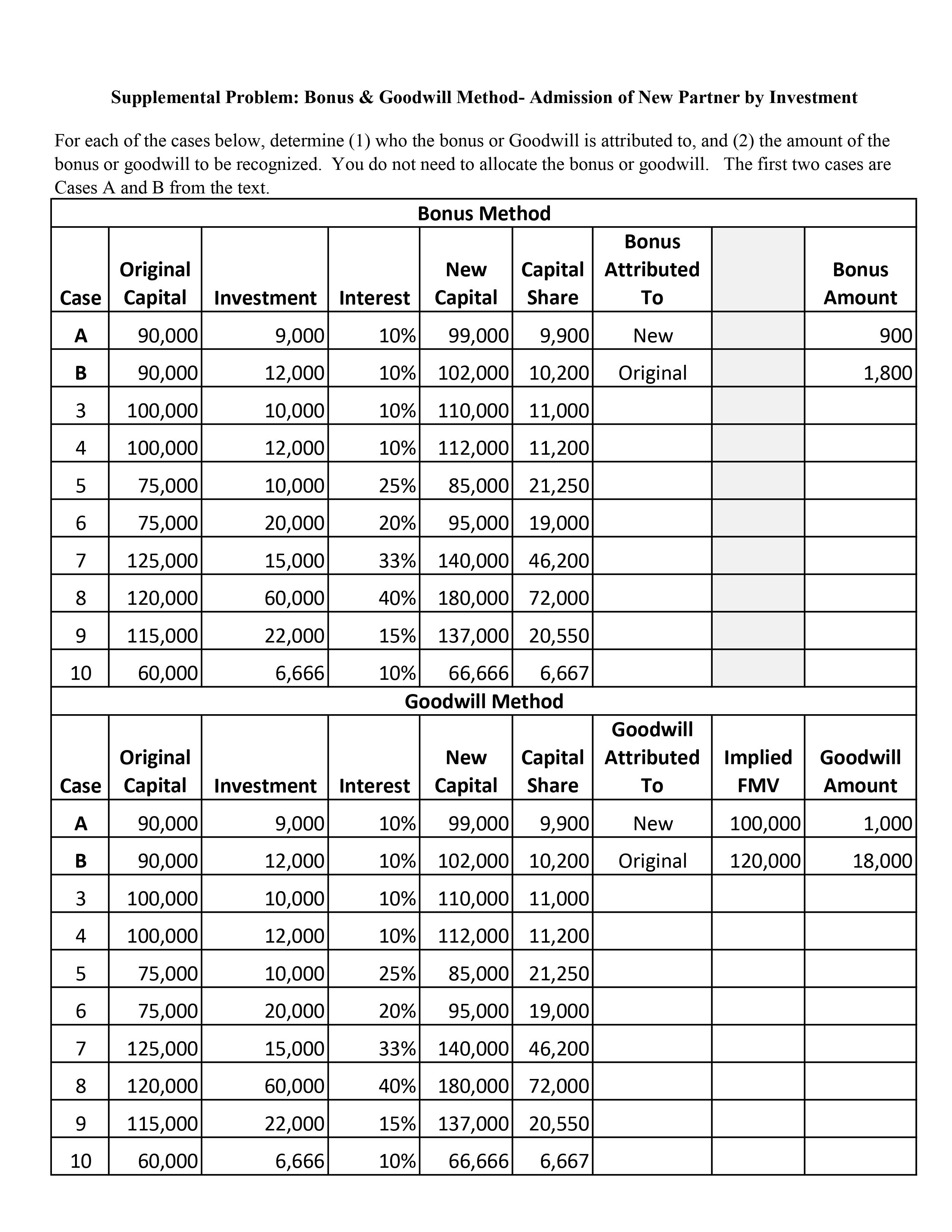Solved Supplemental Problem: Bonus & Goodwill Method- | Chegg.com