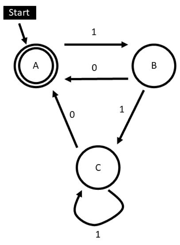Solved Given the finite state machine (FSM): Which input | Chegg.com