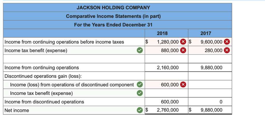 Solved The Following Condensed Income Statements Of The 9191