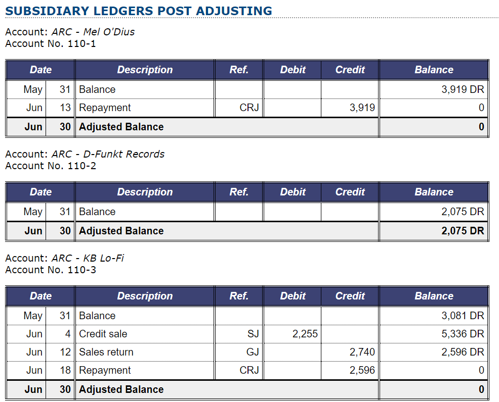 Schedule Accounting Note Solved Schedules of accounts Now that all adjusting entries | Chegg.com