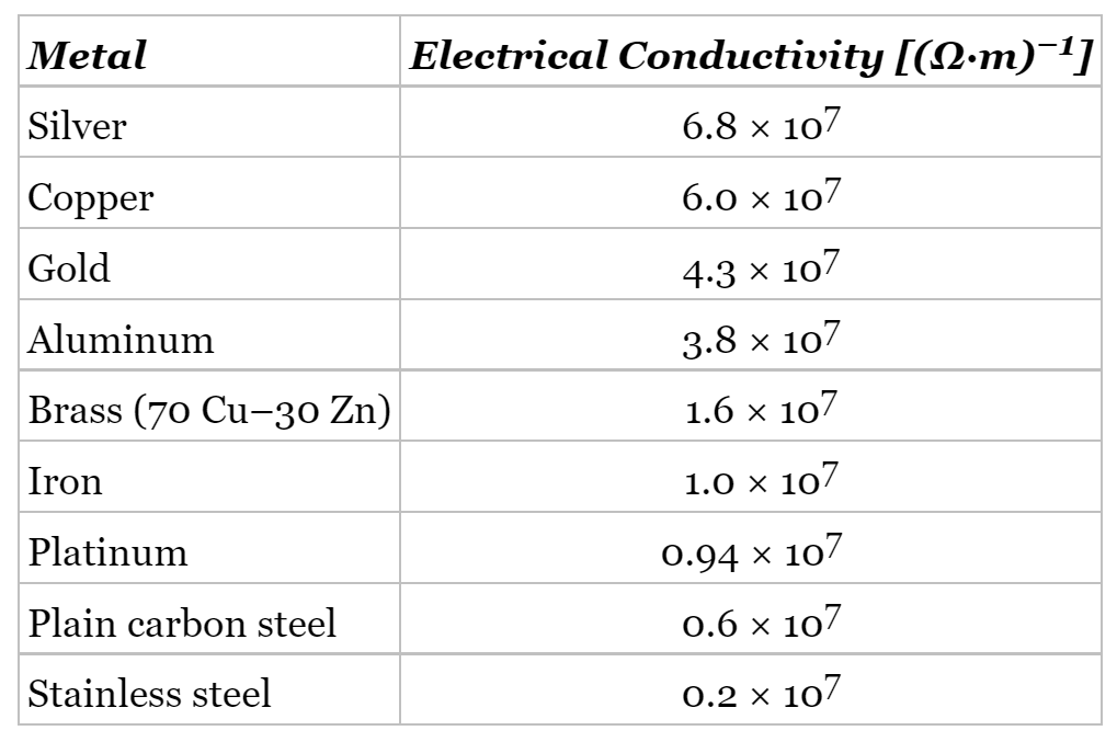 Solved (a) Compute the electrical conductivity of a