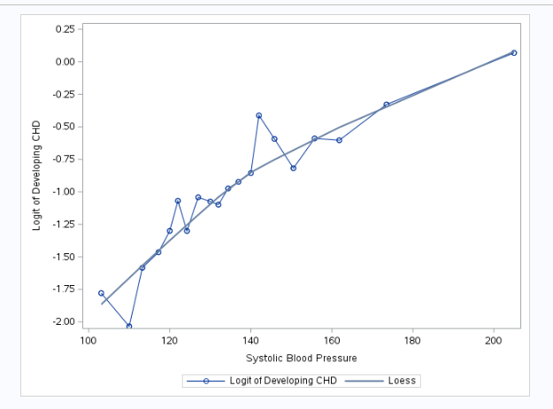 Using the graphs you produced, what do you conclude | Chegg.com