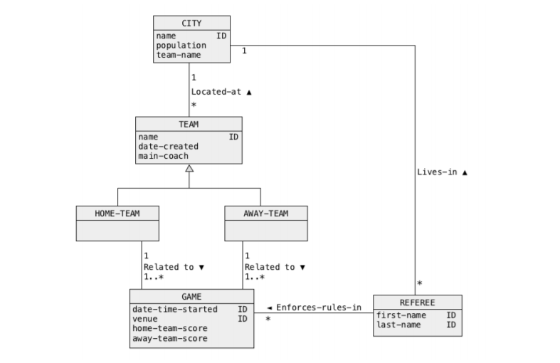 A database designer made few mistakes at the stages | Chegg.com