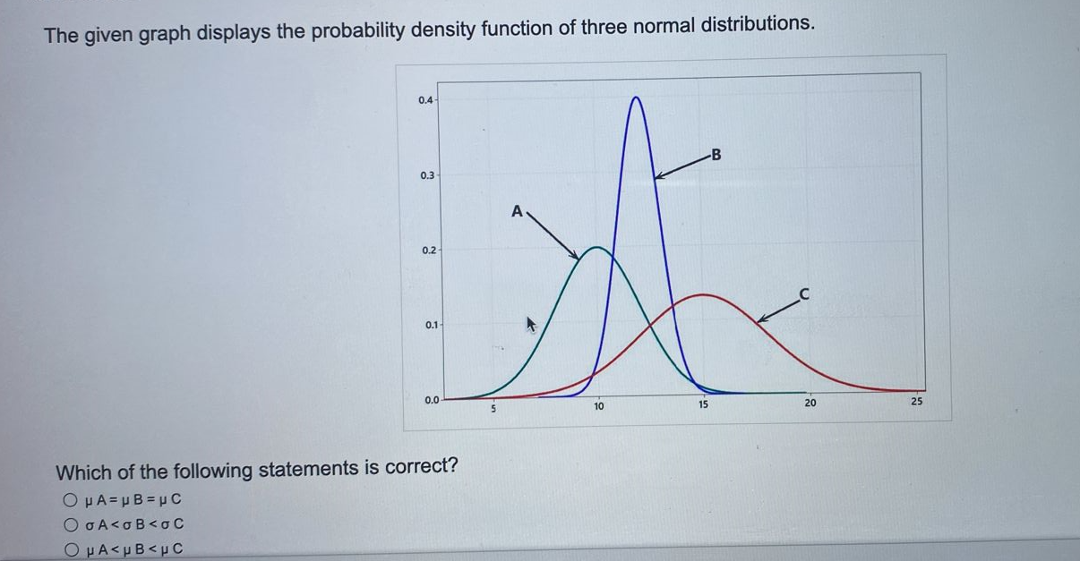 Solved The given graph displays the probability density | Chegg.com