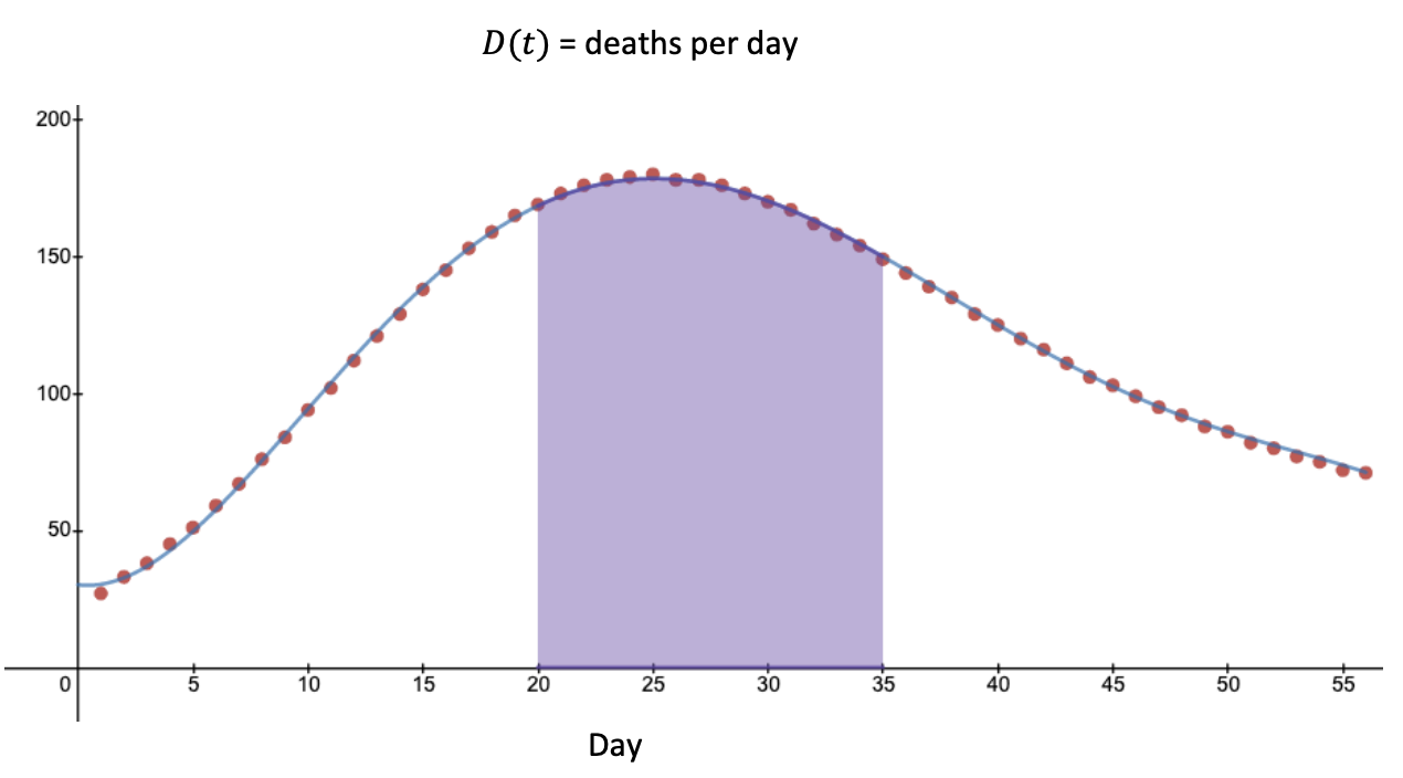 Solved Graphs of total deaths to date and daily deaths from | Chegg.com