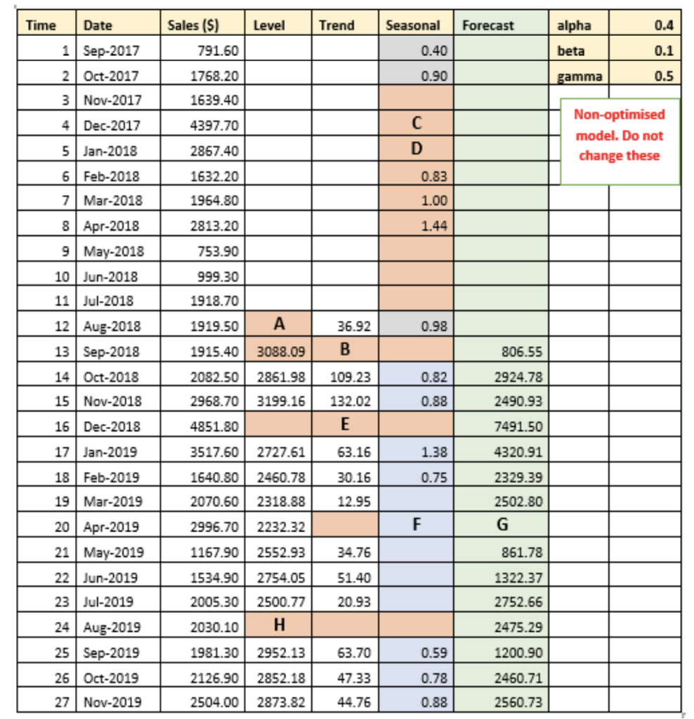 Time Date Level Trend Seasonal Forecast 0.4 Sales ($) | Chegg.com