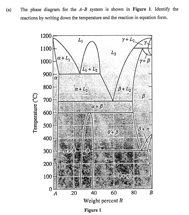 Solved (a) The Phase Diagram For The A-B System Is Shown In | Chegg.com