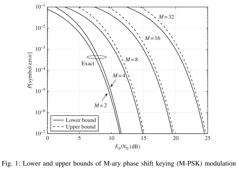 The lower and upper bounds for the bit error rate | Chegg.com