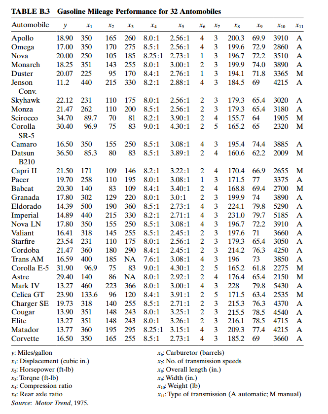 Solved Consider the gasoline mileage data in Table B.3. | Chegg.com