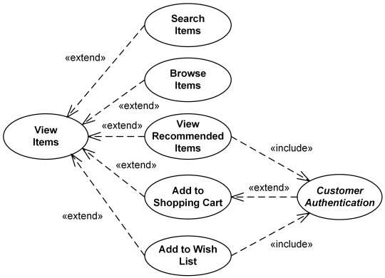 Draw Use Case Diagram For Online Shopping System
