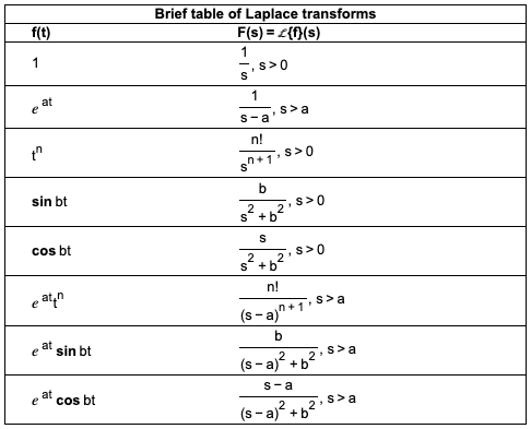 Solved Use the Laplace transform table and the linearity of | Chegg.com