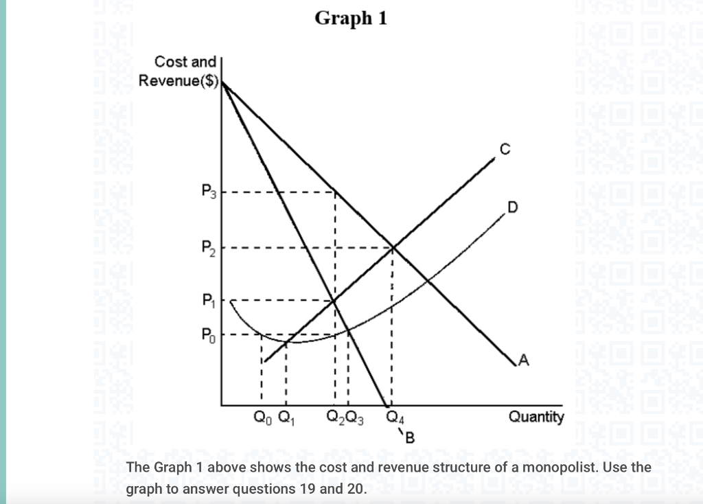 Solved The Graph 1 above shows the cost and revenue