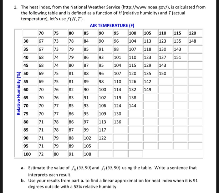 Solved 1. The heat index, from the National Weather Service | Chegg.com