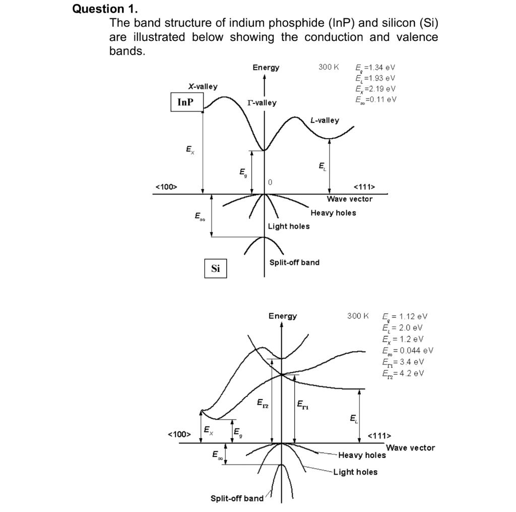 Question \( 1 . \)
The band structure of indium phosphide ( \( \mathrm{InP}) \) and silicon (Si) are illustrated below showin