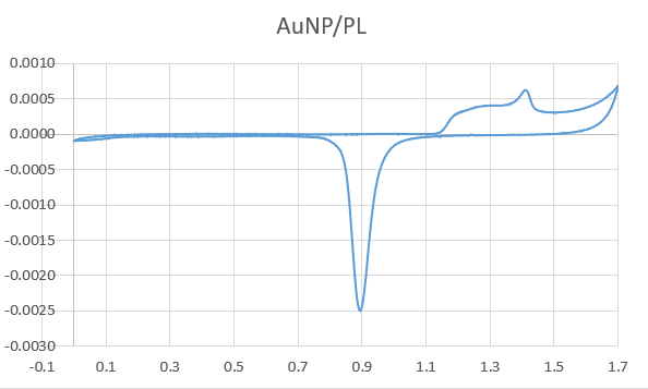 Solved The Graph Above Is About Cyclic Voltammetry Between Chegg