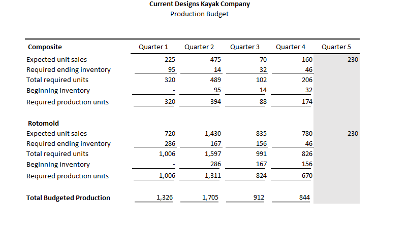 Solved Current Designs Kayak Company Production Cost Data | Chegg.com