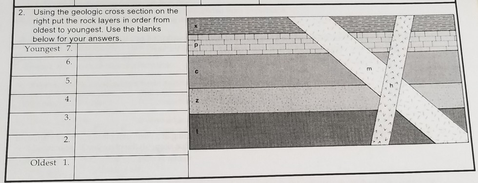 Solved Using the geologic cross section on the right put the | Chegg.com