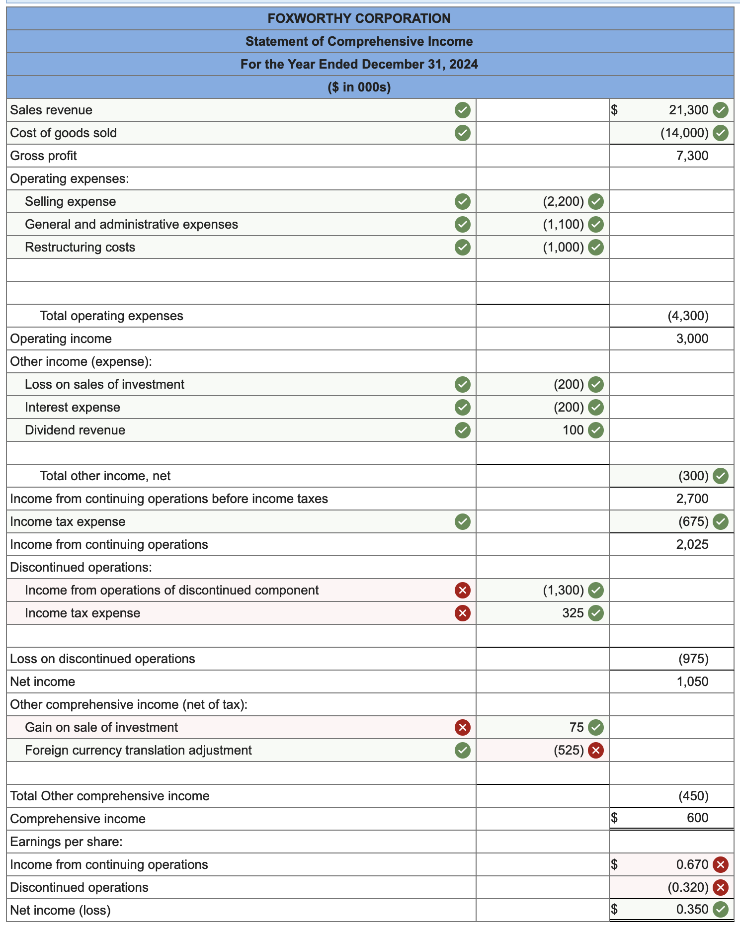 Solved The following income statement items appeared on the | Chegg.com