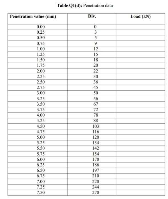 Solved Table Q1(d) shows a California Bearing Ratio (CBR) | Chegg.com