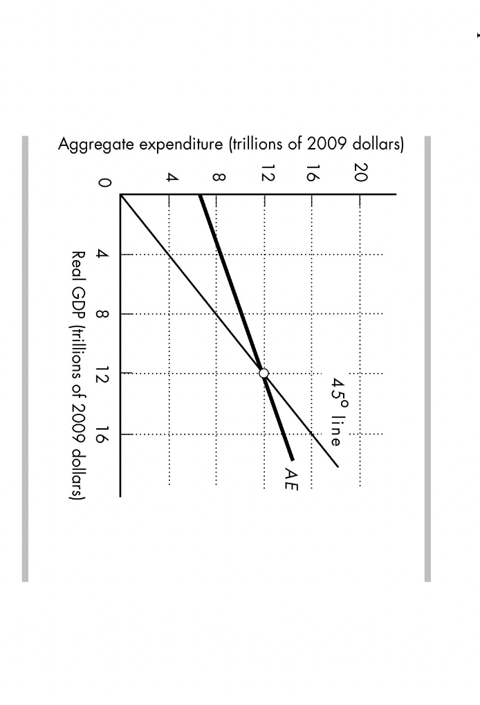 Solved Question 2: The above figure shows the AE curve and | Chegg.com