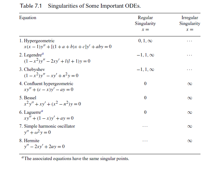 Solved Table 7.1 Singularities of Some Important ODEs | Chegg.com