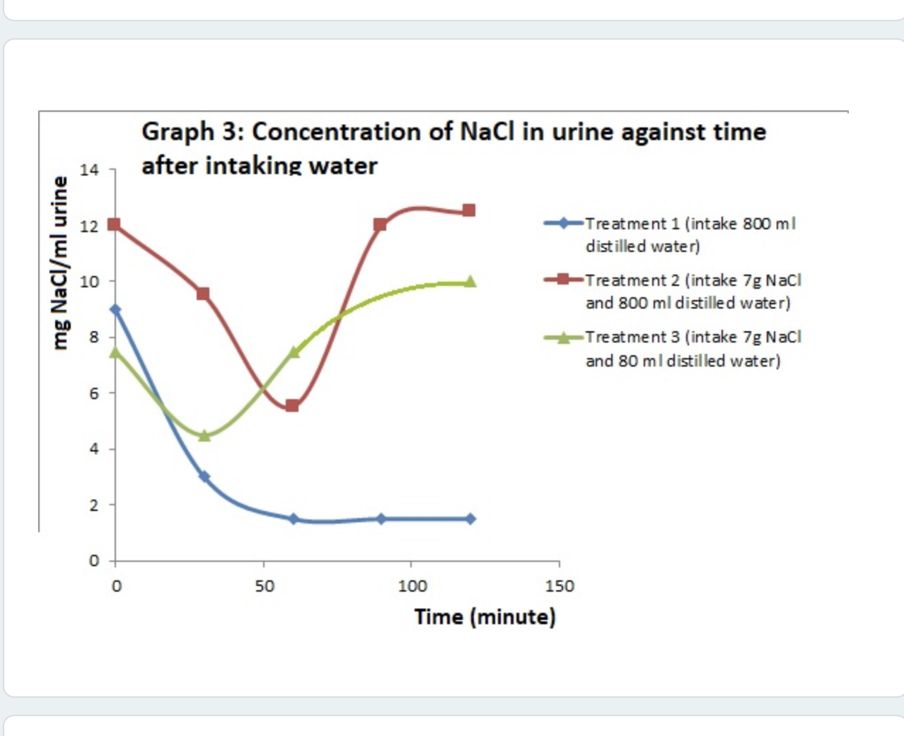Solved Graph 1: Urine production rate (ml of urine per | Chegg.com