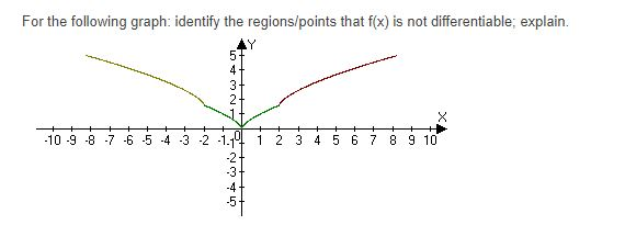 Solved For the following graph: identify the regions/points | Chegg.com