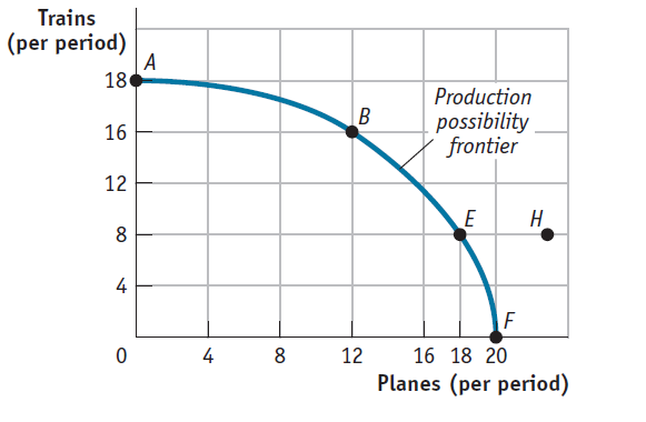 Solved Figure Production Possibility Frontier For Trains 1386