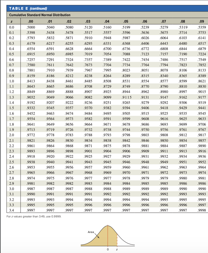 Solved Find the z value that corresponds to the given area | Chegg.com