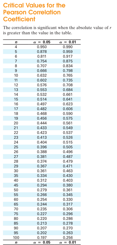 Solved Interpret The Correlation Choose The Correct Answ Chegg Com