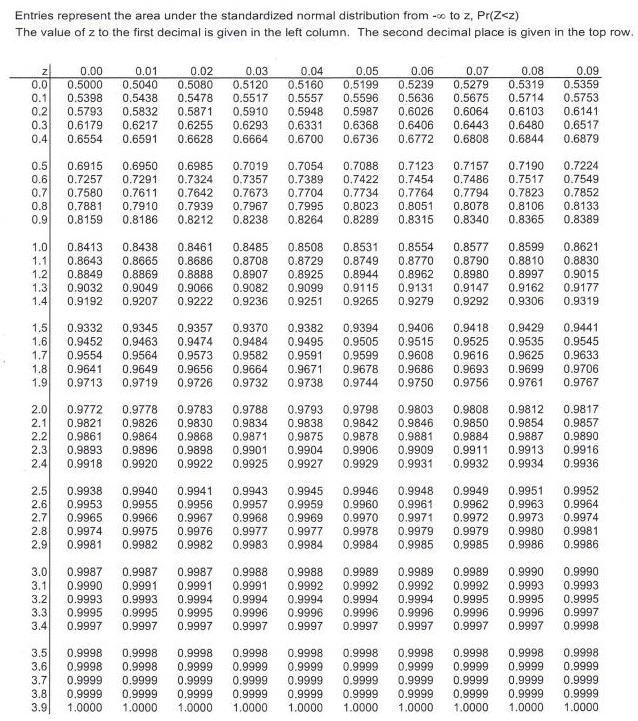 Solved Using the standard normal table given in class and | Chegg.com