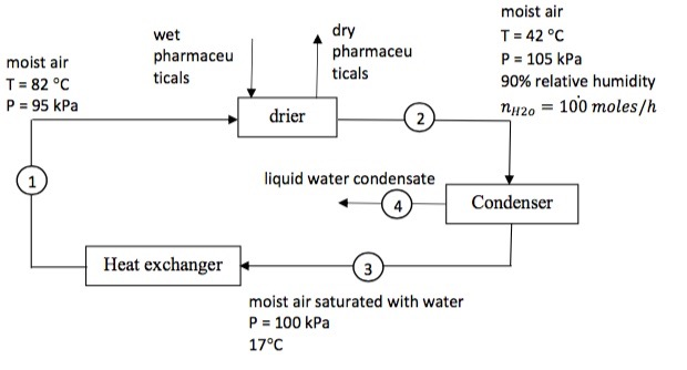 A closed loop system to dry pharmaceuticals is shown | Chegg.com