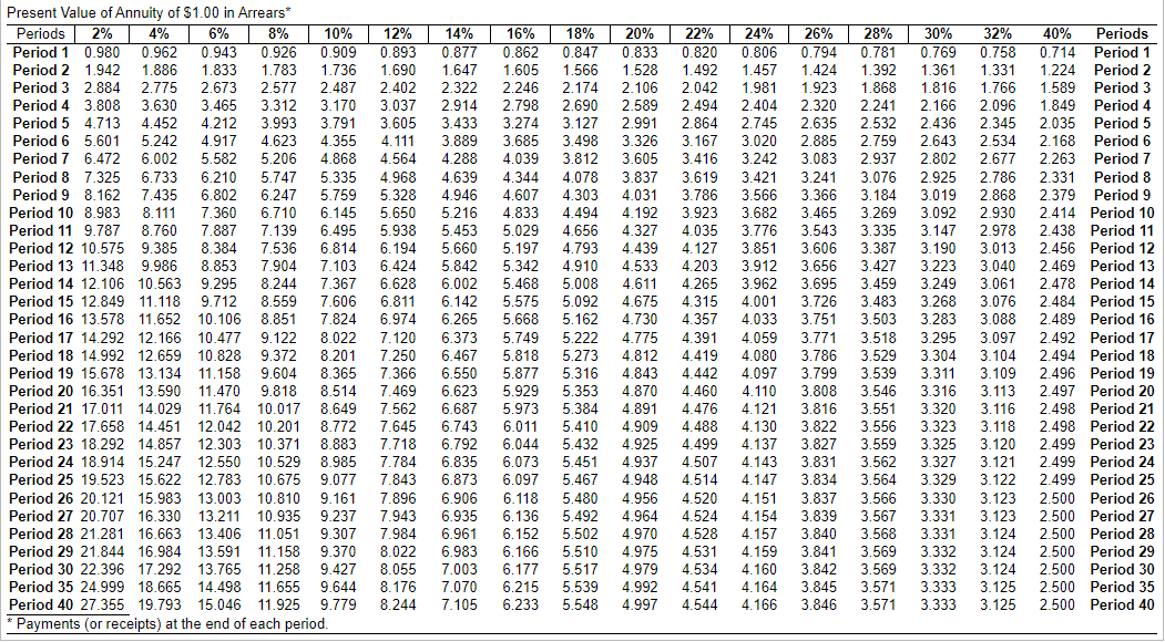 Solved Present Value of $1Present Value of Annuity of $1.00 | Chegg.com
