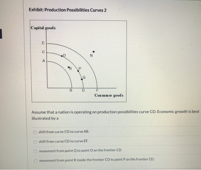Solved Exhibit: Production Possibilities Curves 2 Capital | Chegg.com