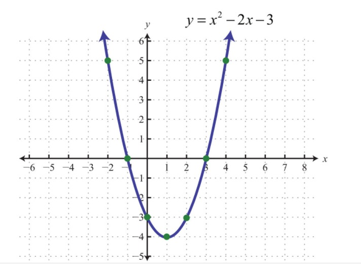 Solved Use Python The Equation Of The Parabola Is Y X 2 Chegg Com