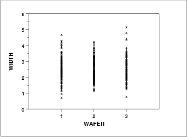 Solved Scatter plot of width versus waferBox plot of width | Chegg.com