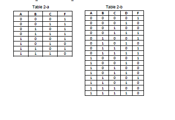 Solved a write the Boolean function for the truth table | Chegg.com