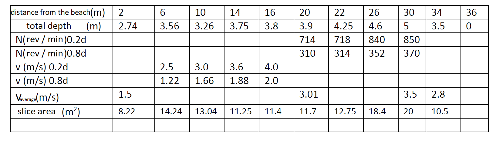 Solved For 15 days, the mean Daily flows, measured at stream